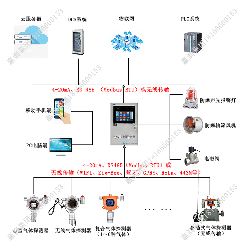 異丙醇氣體泄漏在線監(jiān)測報警控制系統(tǒng)