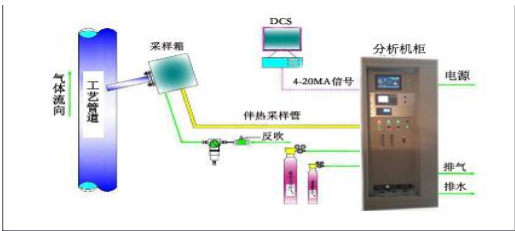 焦爐煤氣燃燒值分析設(shè)備