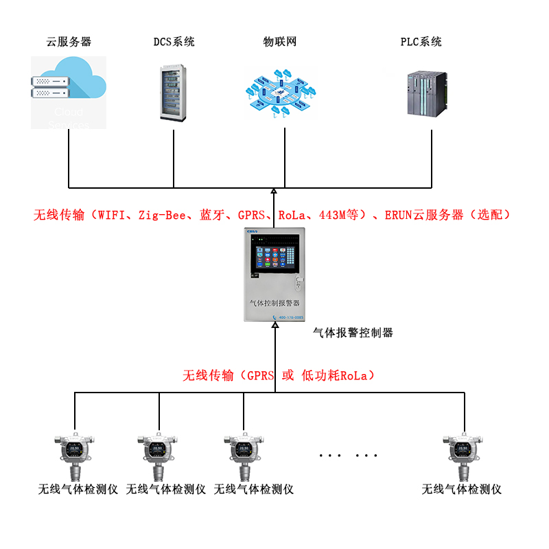 加油站可燃?xì)怏w探測(cè)報(bào)警器設(shè)計(jì)解決方案