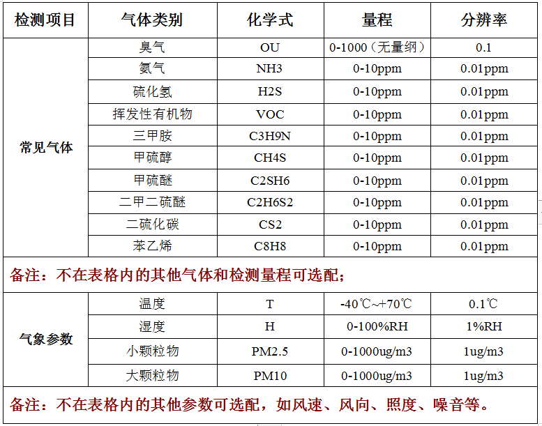 臭氣濃度OU電子鼻檢測(cè)儀技術(shù)參數(shù)