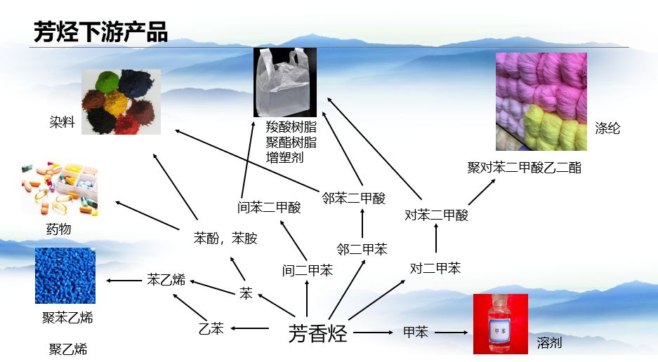 芳香烴下游產品
