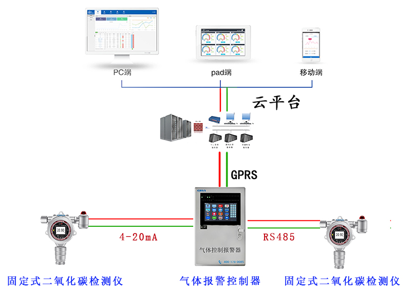 階梯教室講堂二氧化碳?xì)怏w監(jiān)測(cè)報(bào)警系統(tǒng)