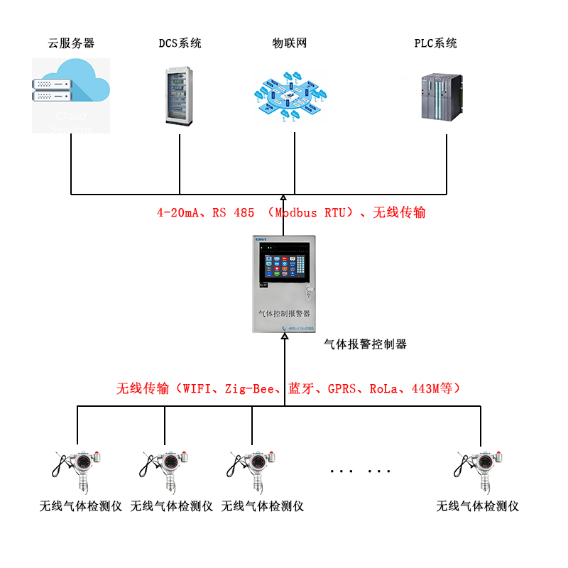 無線傳輸固定在線式可燃?xì)怏w檢測(cè)報(bào)警儀