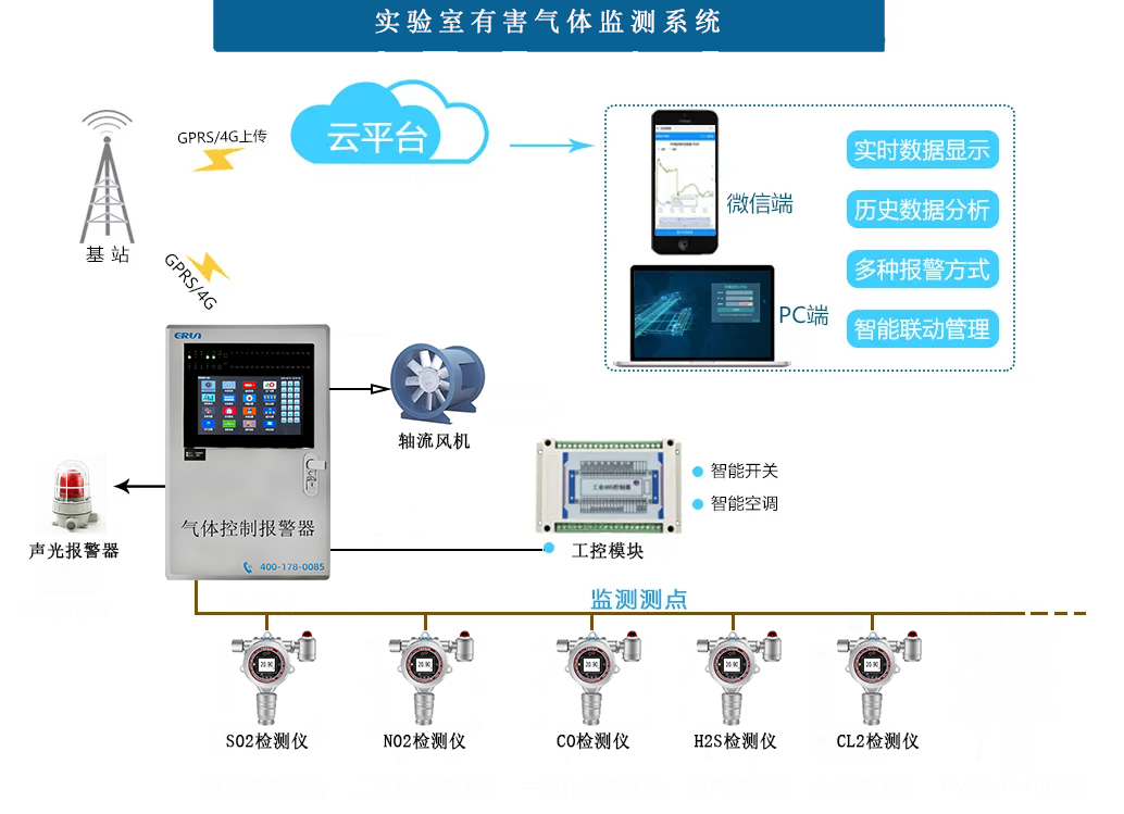 實驗室有害氣體監(jiān)測控制系統(tǒng)