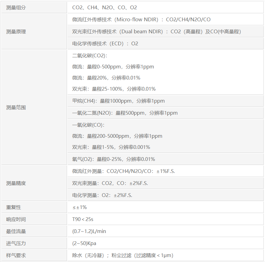 溫室氣體排放量的測量和分析