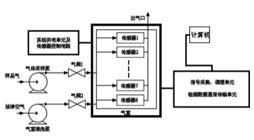 惡臭電子鼻的原理結構